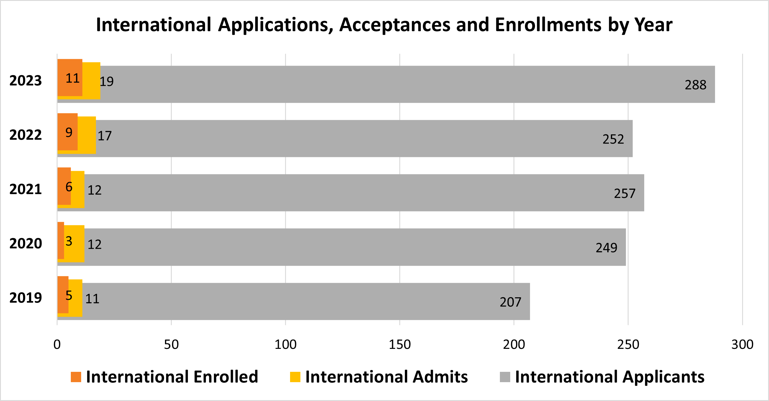 horizontal bar chart of raw number of applications, admissions and enrolled international students by year from 2019-2023