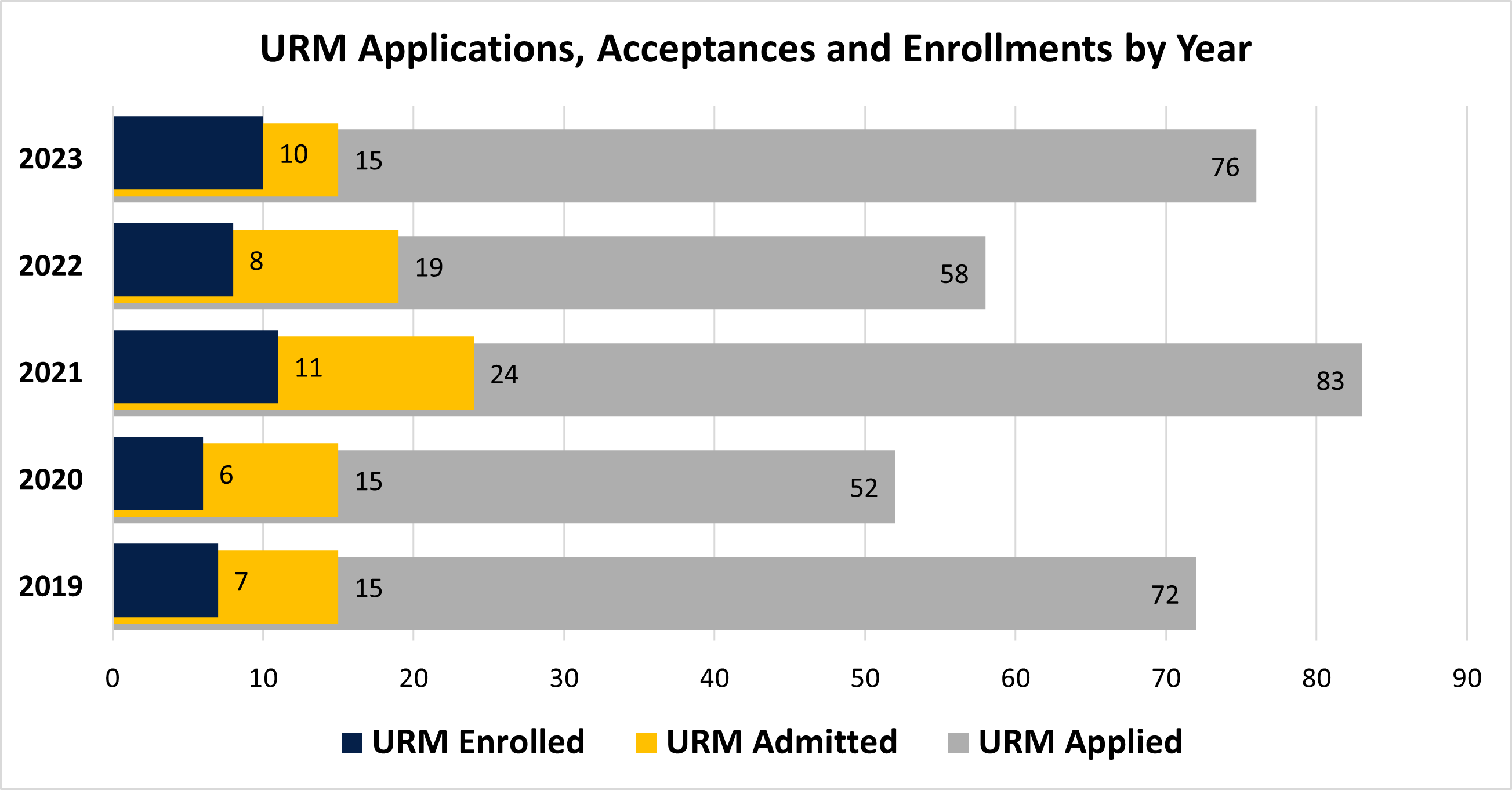 horizontal bar chart of raw number of applications, admissions and enrolled students from underrepresented backgrounds by year from 2019-2023