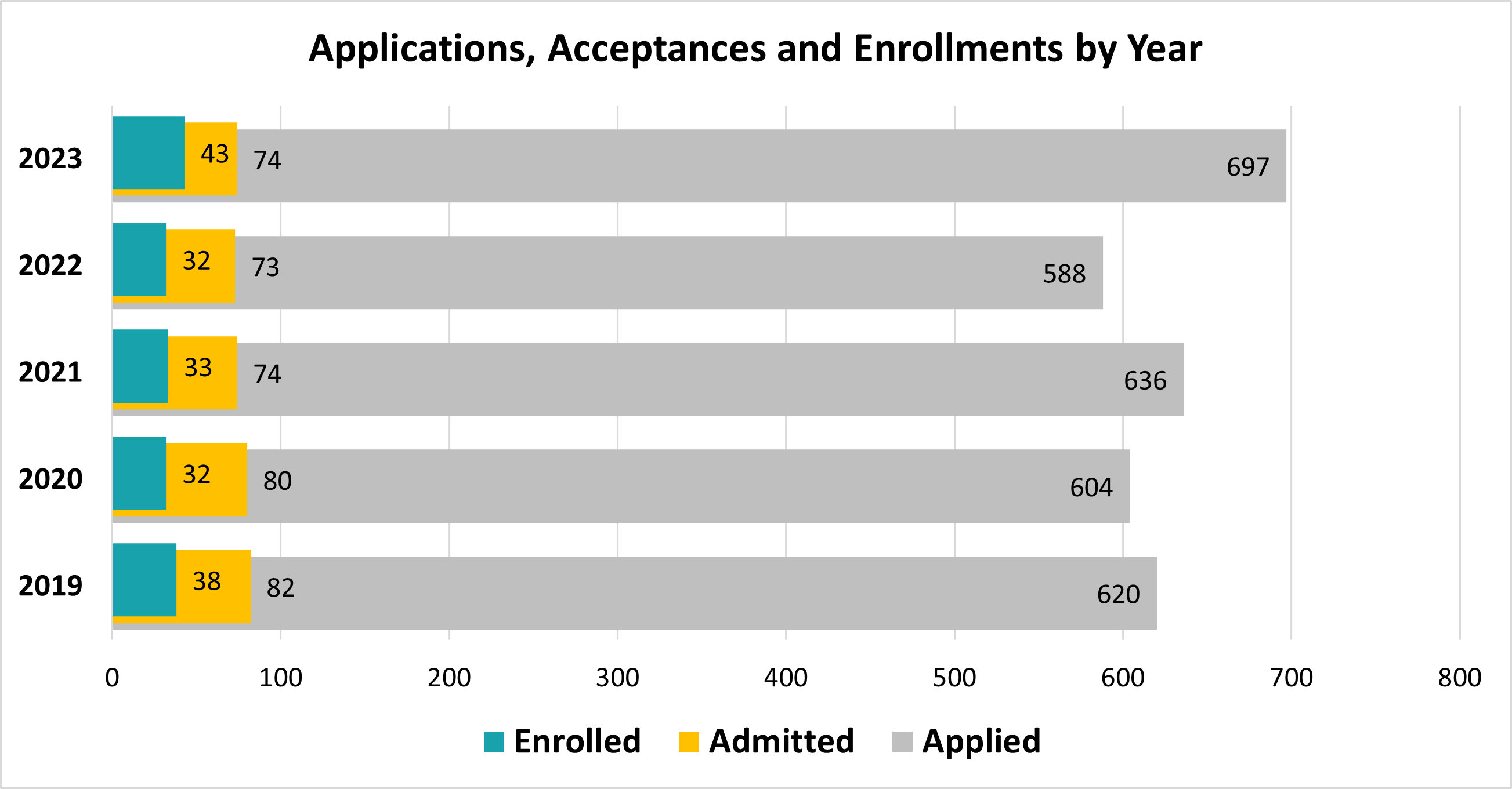 horizontal bar chart of raw number of applications, admissions and enrolled students by year from 2019-2023